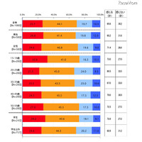 大学入試に関する調査、「カンニングで逮捕されたことに違和感」69.8％ 画像