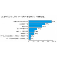 「瞳」への紫外線で全身も“日焼け”!?……シード調べ 画像