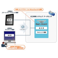 日立情報、中小規模企業向けクラウド「Dougubako」をスマホ対応 画像