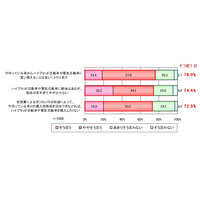 「エコカー」への関心は増加傾向だが、約7割が「値段が高すぎて手が出せない」 画像