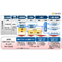 富士通、業務システムを「スリム化」するサービスを販売開始 画像