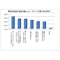 スマートフォンに関する男性のしぐさ、グッとくるのは、お会計時の「さりげなさ」 画像