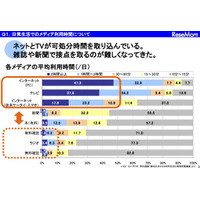 高校生の8割が毎日1時間以上ネット利用…リクルート調べ 画像