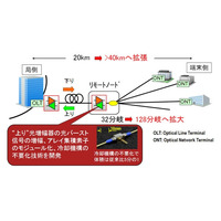 富士通、次世代光アクセスシステムに向けた光増幅技術を開発 画像