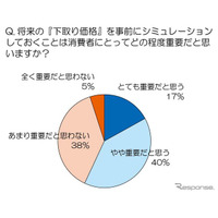 「売る」視点でお得な車選び---トレンド総研意識調査 画像