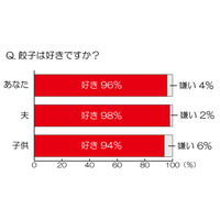 「餃子好き」家族は9割以上、でも9割が「餃子を作るのは面倒」 画像