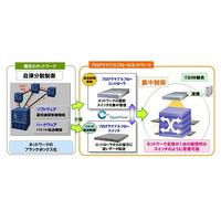 NEC、モバイル機器の急増による通信網への負担を削減する通信制御技術を開発 画像