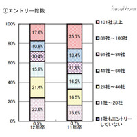 2012年卒生の現状、内定先に満足88.3％…マイナビ調べ 画像