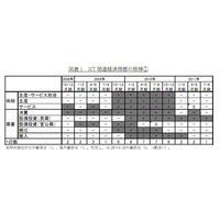 ICT経済、3期連続のマイナス……V字回復ならず 画像