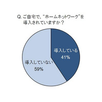 ホームネットワーク認知度は8割、便利になるのは？……アイ・オー・データ機器調べ 画像