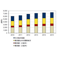 データセンター、関東地方シェアが72.3％……震災後も、首都圏に新設が集中 画像