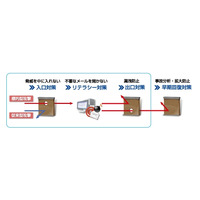 NTTデータ先端技術、「標的型攻撃耐性強化サービス」を提供開始……模擬メールで訓練も 画像