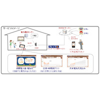 NTT西、クラウド型電力見える化サービス「フレッツ・エコめがね」提供開始 画像