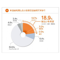 ネットショッピングの支払い、「代引き」と「後払い」でギャップ……ネットプロテクションズ調べ 画像