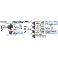 日立、サーバ1台で1,300万通/時メール配信が可能な超高速メッセージング技術を開発 画像