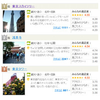 間近に見る姿は圧巻！ 東京の人気観光スポットランキングでスカイツリーが1位に 画像