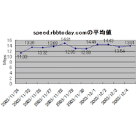 ファイル共有ソフトがバックボーンに与える影響は？ speed.rbbtoday.comの数字に大きな変化が 画像