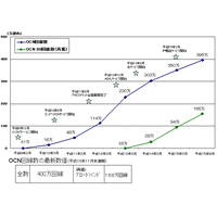 OCNの接続会員が400万契約を突破。2004年度中には東京〜大阪を100Gbpsに増強 画像