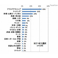 【夏休み】チャレンジさせたい体験…第1位「アウトドアキャンプ」 画像