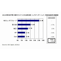 2012年第2Qの国内PCの出荷台数、前年同期比0.8％減で385万台に……IDC調べ 画像