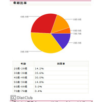 1位はエステティックTBC…エステ人気ランキング 画像