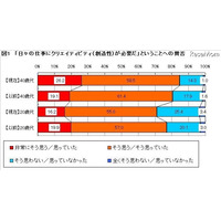 上司の不満は創造力・伝達力・視覚化力の不足…入社1-5年社員 画像