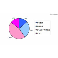 高校教員の6割が秋入学に否定的 画像