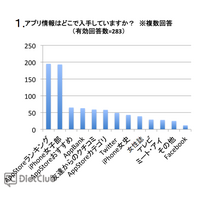 iPhoneと一緒の楽しい女子ライフ……アプリに関する調査結果を発表 画像