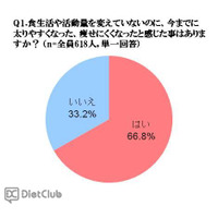 カラダの曲がり角を感じる人約7割…正しい間食が対策の鍵 画像