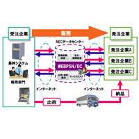 NEC、クラウド型の企業間受注支援サービス「WEBPSN/EC」を販売開始 画像