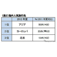 夏休みの旅行意欲は上昇傾向　2012年 画像