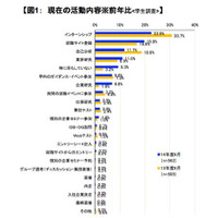 2014度新卒の就活調査、インターン参加者が22.6％と最も高い結果に 画像