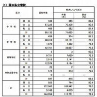 小中高校のいじめは約14万件…半年間で昨年度の倍 画像