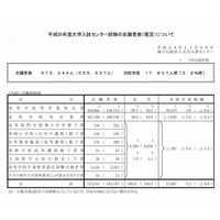 大学入試センター試験、現役志願率・参加大学ともに過去最高 画像