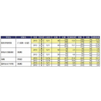 【中学受験2013】四谷大塚「2013年入試最終予想」発表 画像