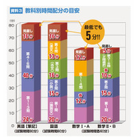 【センター試験2013】攻略ポイントは時間配分とマークミス…東進 画像