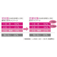 モテる女子ほど重視する“口のケア”、怠ると恋愛感情が冷める!?……「女性の顔のパーツ」に関する意識調査 画像