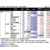 【中学受験2013】首都圏難関校の合格者数比較…日能研、SAPIX、早稲アカ、四谷 画像