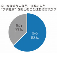 時代は「1人ご褒美」から「みんなでご褒美」……キーワードは「“プチ贅沢”シェアリング」 画像