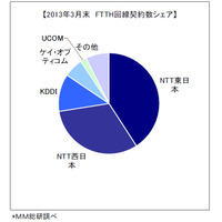 ブロードバンド回線、FTTHは2012年3月末から154.8万件増……KDDIが好調 画像