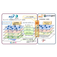 日米間にまたがる新たな仮想網の構築に成功……日米のテストベッドを相互接続 画像