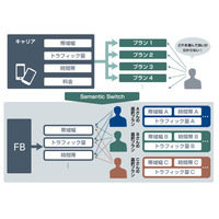 フリービットとDTI、ユーザーが自由にモバイル料金プランを作成できる新技術「Semantic Switch」開発 画像