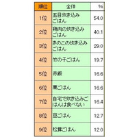 我が家ならではの“炊き込みごはん”といえば？ 画像