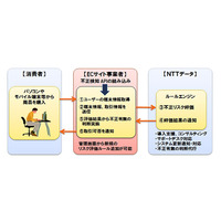 NTTデータ、不正なオンライン決済を検知するクラウドサービス開始 画像