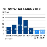 4Kテレビ、2013年の販売台数は3万台に！認知度あるが価格とサイズがネック 画像