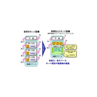 NTTコミュニケーションズ、仮想化技術を活用した「グリーンホスティングサービス」 画像