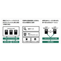 So-net「bit-drive」のクラウド、経産省補助金の交付対象に 画像