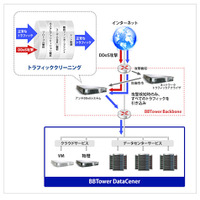 ブロードバンドタワー、DDoS対策サービスをリニューアル……「NetGu＠rd+」 画像