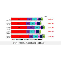 博報堂DY、イマドキの70代を調査！ 画像