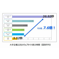 東南アジア5か国、サイト表示にかかる時間は日本の約2倍～約8倍 画像